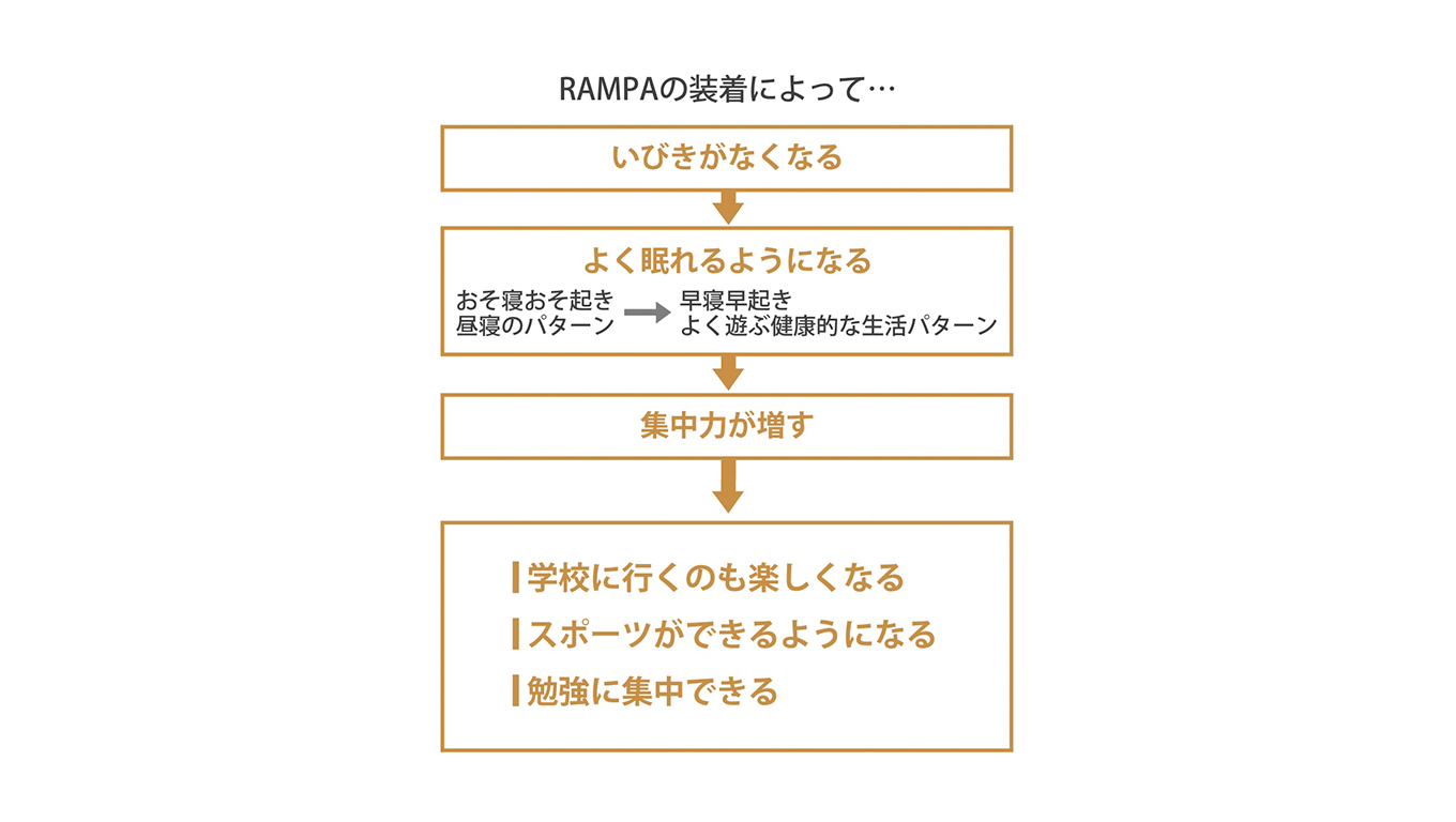 歯科矯正ランパ療法27